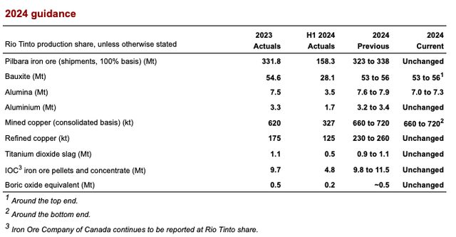 2024, Production Guidance