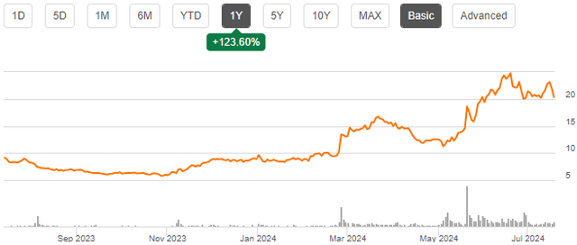 stock chart hims stock