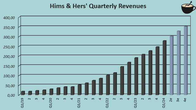 hims revenue growth