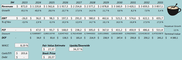 fair value estimate hims stock
