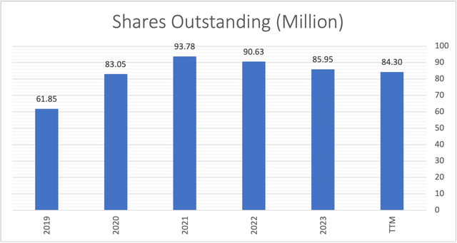 The buyback program did not even decreased the number of shares to 2020 level