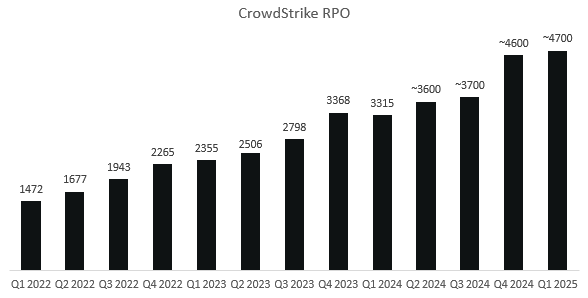 CrowdStrike RPo
