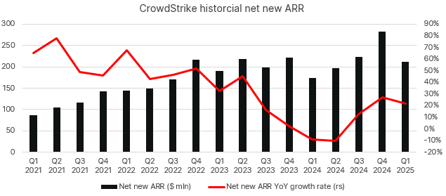 CrowdStrike net new ARR