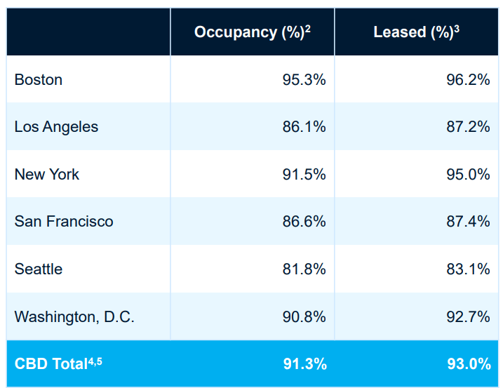 BXP: A Well-Covered 6% Yield From A Premier Office REIT (NYSE:BXP ...