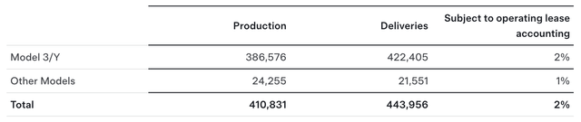 Q2 Production & Delivery Figures TSLA