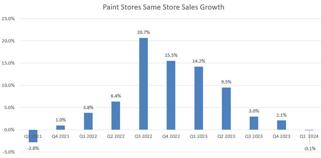 Sherwin-Williams SSS Growth