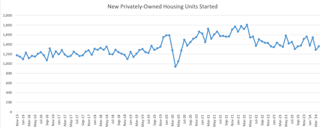 Housing Starts