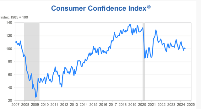 US Consumer Sentiments