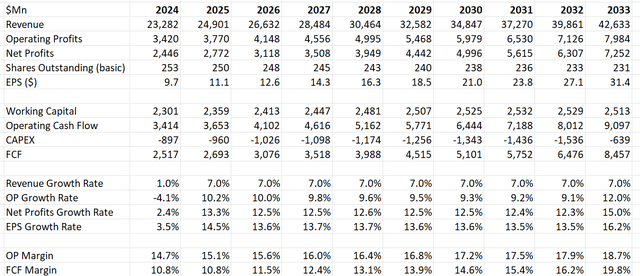 Sherwin-Williams DCF - Author's Calculations