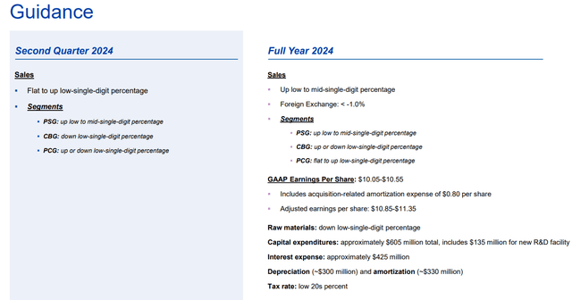 Sherwin-Williams Guidance