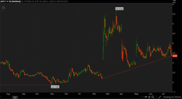 AXTI chart