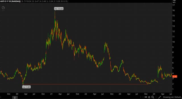 AXTI chart 2