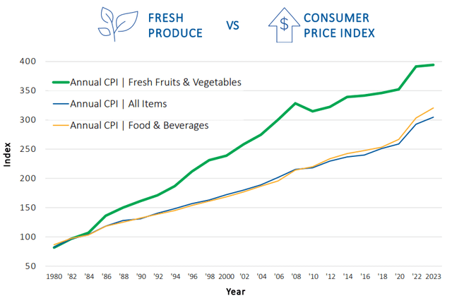 Yearly CPI versus fruit & vegetable prices