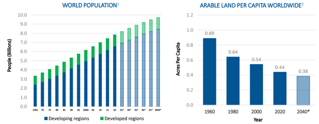 Global farmland acreage per capita forecast to 2040