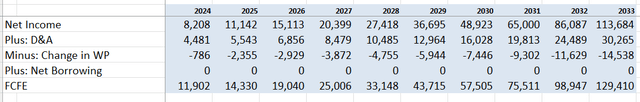 Tesla DCF - Author's Calculations