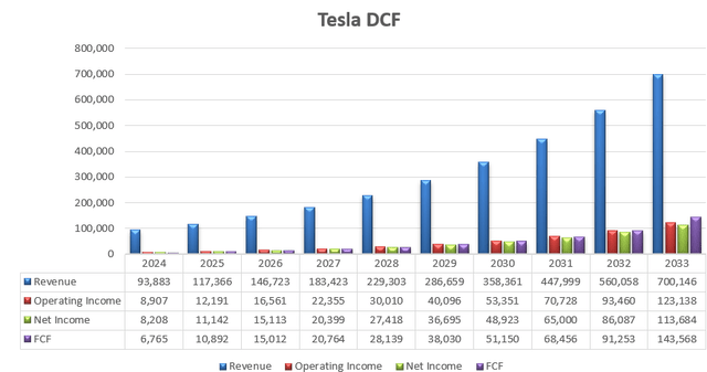 Tesla DCF - Author's Calculations