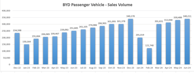 BYD volume (monthly)