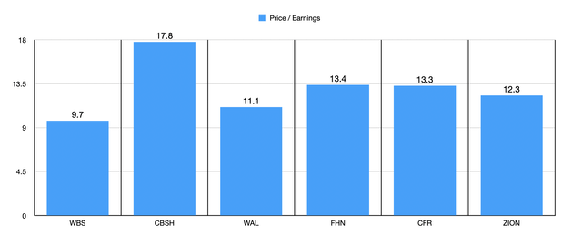 P/E