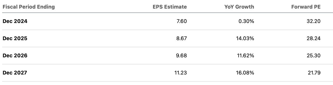 DHR Consensus EPS estimates