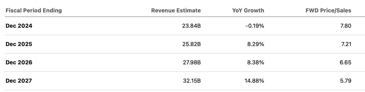 DHR Consensus Revenue estimates