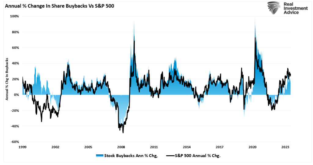 Annual Change in buybacks vs the market