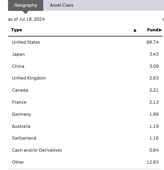 Countries