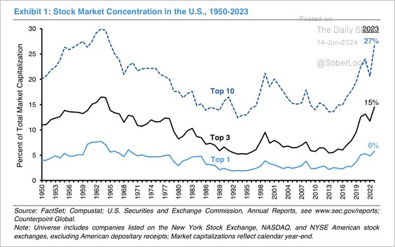 Stock market concentration over time.