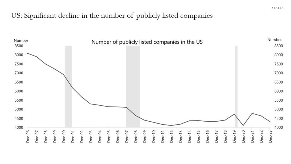 Number of publicly listed U.S. companies