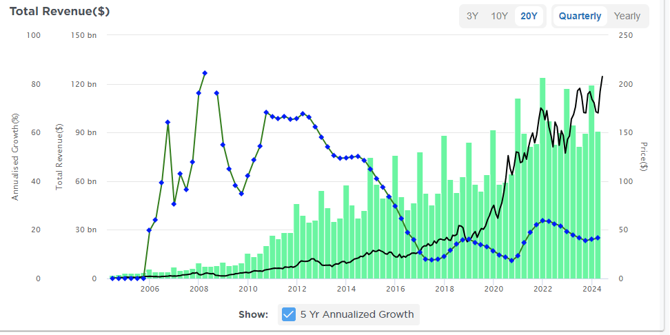 Apple Revenue