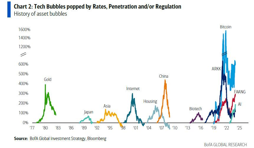 Historical Market Bubbles