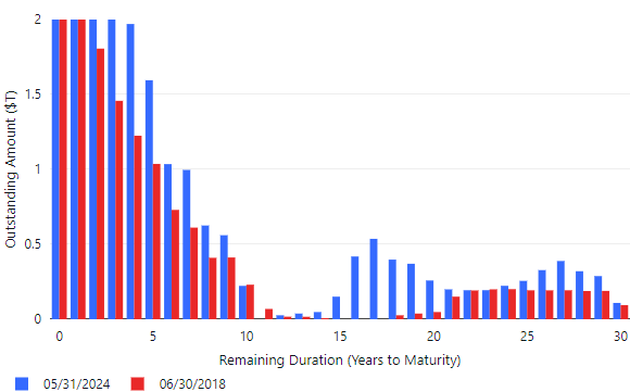 Bar chart showing distribution of marketable treasuries by duration