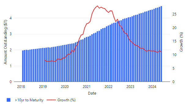 Chart showing % growth of long duration treasuries with a peak of 25% in 2021