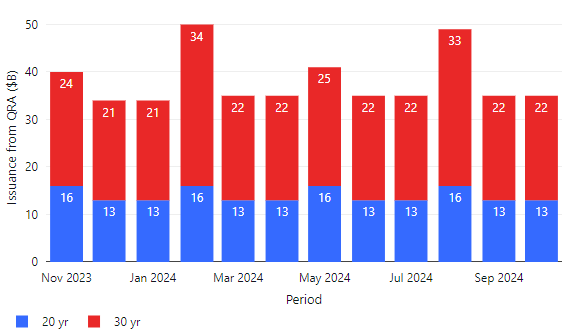 Bar chart showing planned long duration treasury issuance with a spike in August