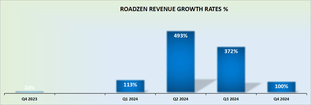 RDZN revenue growth rates