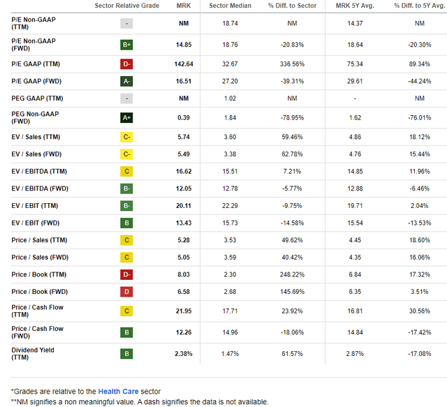 Merck: Strong Valuation, Impressive Yield