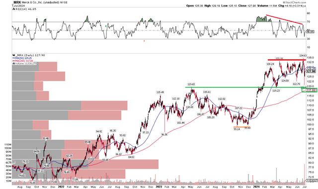 Merck: Shares Consolidate After A Strong Rally, $119 Support