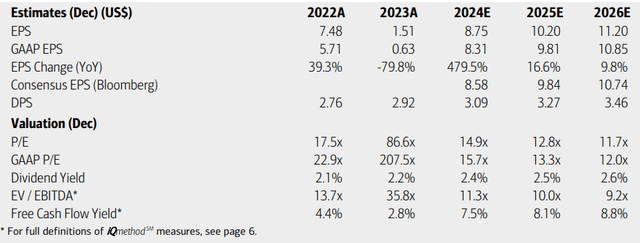 Merck: Earnings, Valuation, Dividend Yield, Free Cash Flow Yield Forecasts