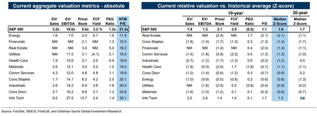 S&P 500 Sector Valuations