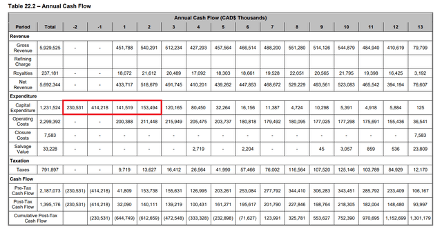 First 4 Year Capex ($C) Fenelon Project