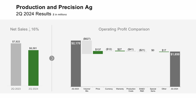 Production and Precision Ag