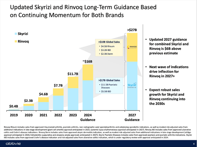 AbbVie is now expecting $27 billion in revenue from Skyrizi and Rinvoq in 2027