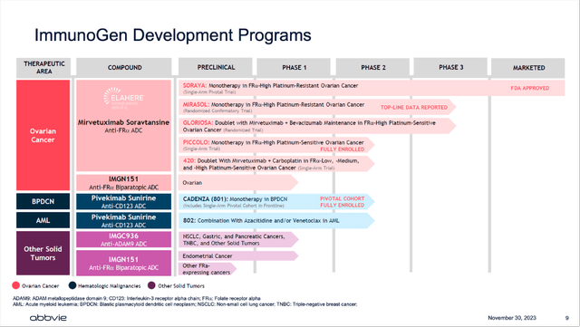 ImmunoGen Development Programs