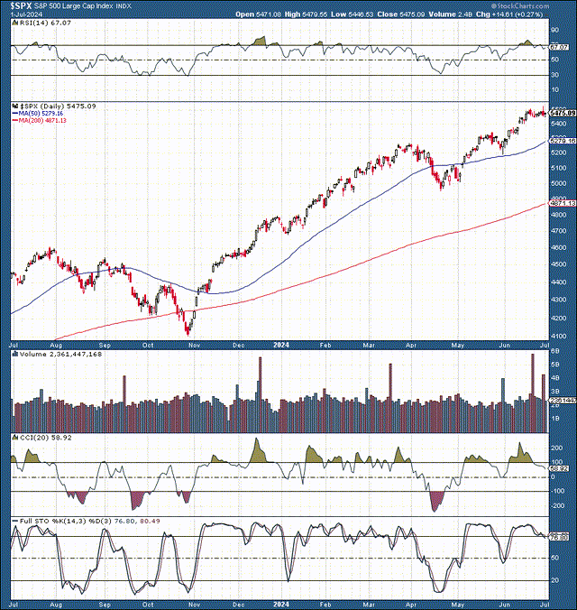 SPX