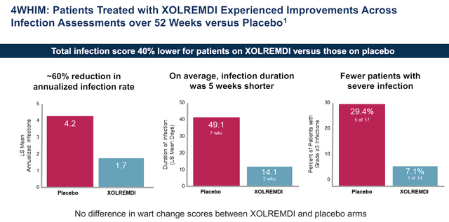 X4 Pharmaceuticals Xolremdi Phase III Infection Score vs Placebo
