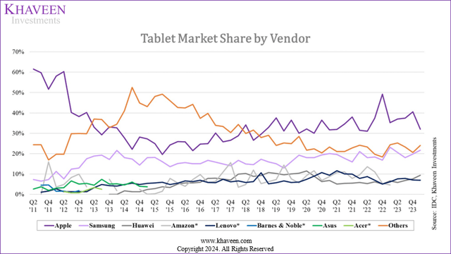 tablet market share