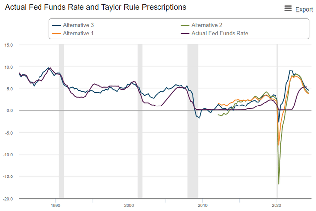 Taylor Rule chart