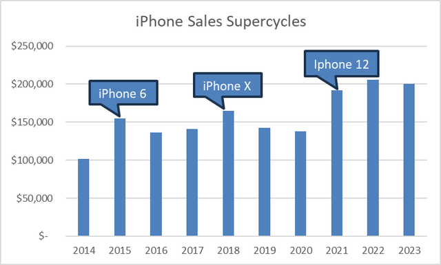 iPhone Supercycles