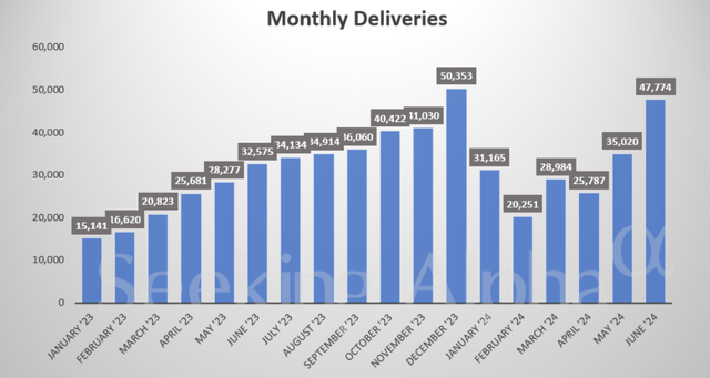 LI Auto monthly deliveries