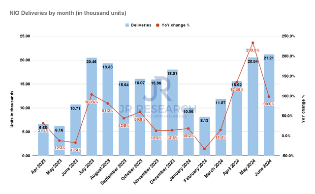 Nio monthly deliveries