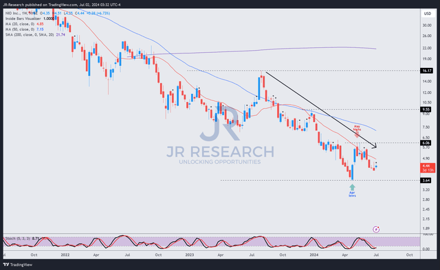 NIO price chart (weekly, medium-term)